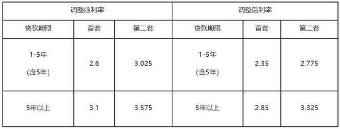 公积金贷款利率变动